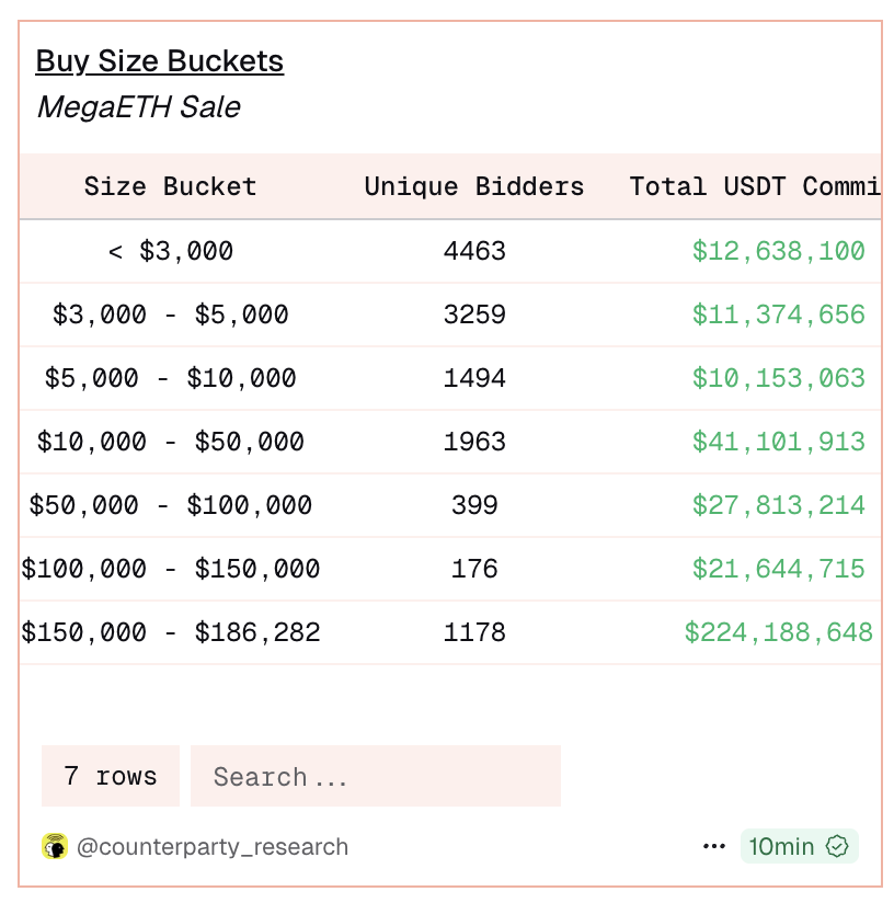 MegaETH sale has been live for 3 hours. Here's a first look at the data.

- $350M committed in 4h
- 65% was committed in the first hour, rate is steadily decreasing ($20M/h atm)
- 12,701 unique participants, rate per hour steadily decreasing
- almost all bids are at $1B FDV
-
