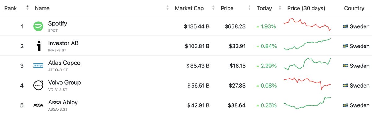 btc_overflow's tweet image. What would it take for H100 to become the most valuable Swedish company? 
Spotify, the current #1, is 1,200x the size of H100's market cap.
10x BTC price ($1.15M BTC) and 100x BTC holdings (104,666 BTC) at a 1.2x mNAV would get to parity.