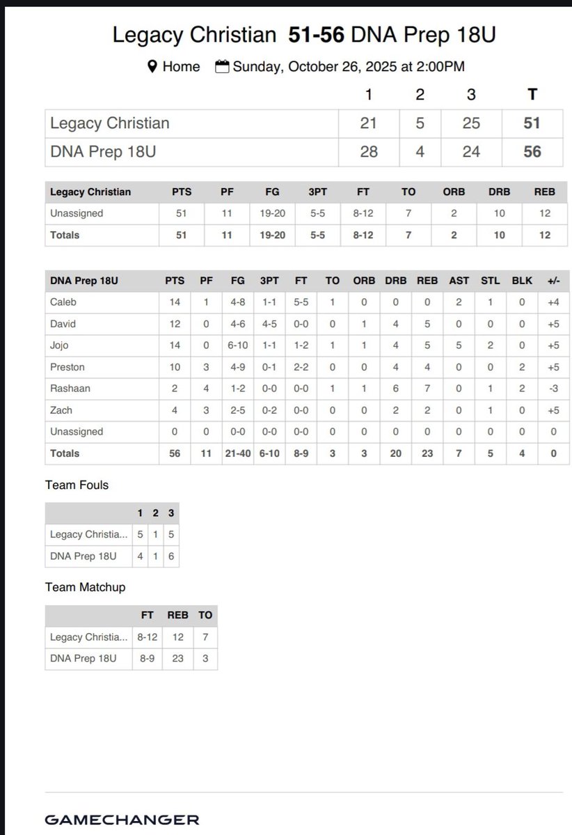 ll2_tt's tweet image. (2-0) Halloween Hoopfest 🎃 
Team Develop 56
Legacy Christian 51
Caleb Newton Jr 14pts 2asst 
David Giron 12/5r (4-5)80% 3&apos;s
Giovanni Ofoegbu 14pts 5r/2s
Preston 10pts 4rebs 2blks
#TeamDevelop (4-1)
#RedOctober @EHACircuit