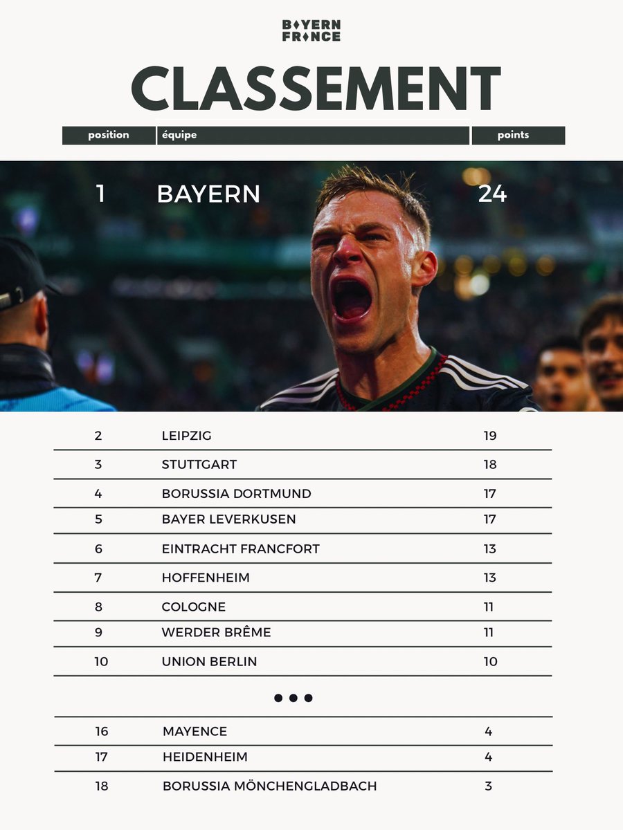 Après 8 journées, le Bayern est en tête avec 24 points sur 24 possibles ! 😎

#MiaSanMia #FCBayern