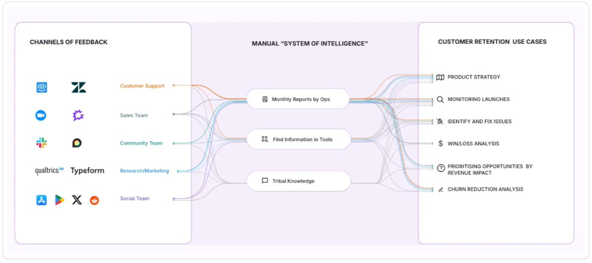 svpino's tweet image. Customer support will never be the same.
This app can replace a $1.5M/year team.
Customer feedback is messy, comes from everywhere, and any decent company spends millions per year dealing with it.
You have to deal with:
• Support tickets
• Sales calls
• Reddit threads
•…