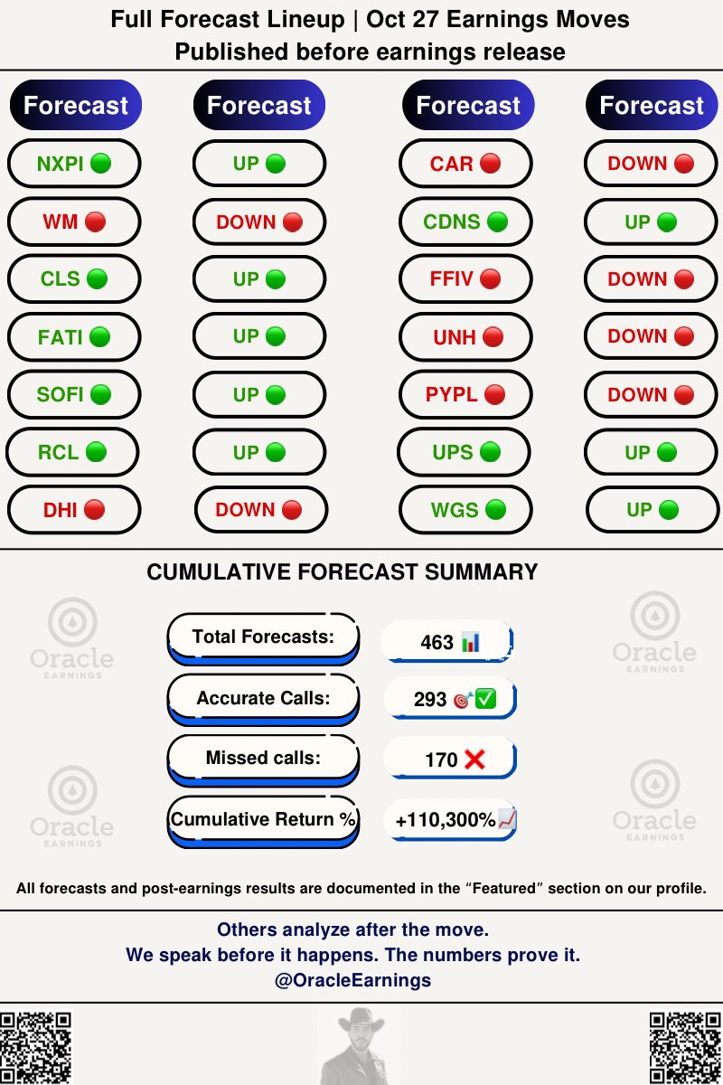 OracleEarnings's tweet image. After Close : $NXPI 🟢 $CAR 🔴 $WM 🔴 $CDNS 🟢 $CLS 🟢 $FFIV 🔴 $FTAI 🟢
Before Open : $UNH 🔴 $SOFI 🟢 $PYPL 🔴 $RCL 🟢 $UPS 🟢 $DHI 🔴 $WGS 🟢
We had this call before the print. Premium members were on it while the market was live.
• Total forecasts: 463 📊
• Correct: 293…