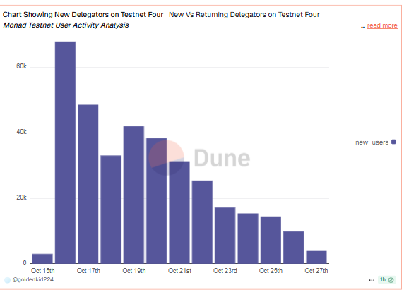 Staking momentum is cooling off on <a href="/monad/">Monad (mainnet arc)</a> 👀

The top delegator has over 2.2B $MON staked and has already claimed 145K $MON in rewards.

New delegator growth peaked at launch but has since slowed, with only ~4K new addresses in the past two weeks.