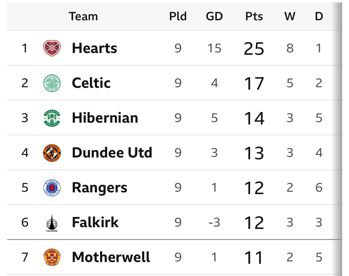 🧵 GW9 Round-Up &amp; Early Planning

A shorter turnaround this week ⏰
Gameweek 10 kicks off Wednesday 7:45pm with team news for 10 clubs.
Dundee &amp; Livingston blank, and there’s a bigger blank in GW11 to plan for (6 teams).

This thread covers the key storylines, standout players &amp;