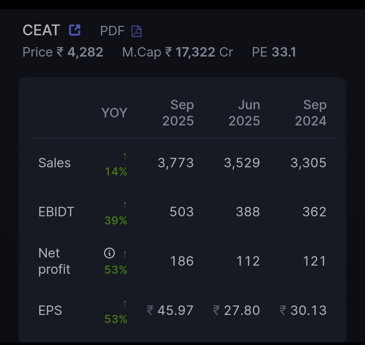 ShridhantS's tweet image. Focused on Tyres sector 🔥🔥 

This sector posted in good number 

JK tyre  posted in excellent number.

Sector trade in low valuation 

#Tyre
#JKtyre
#CEAT