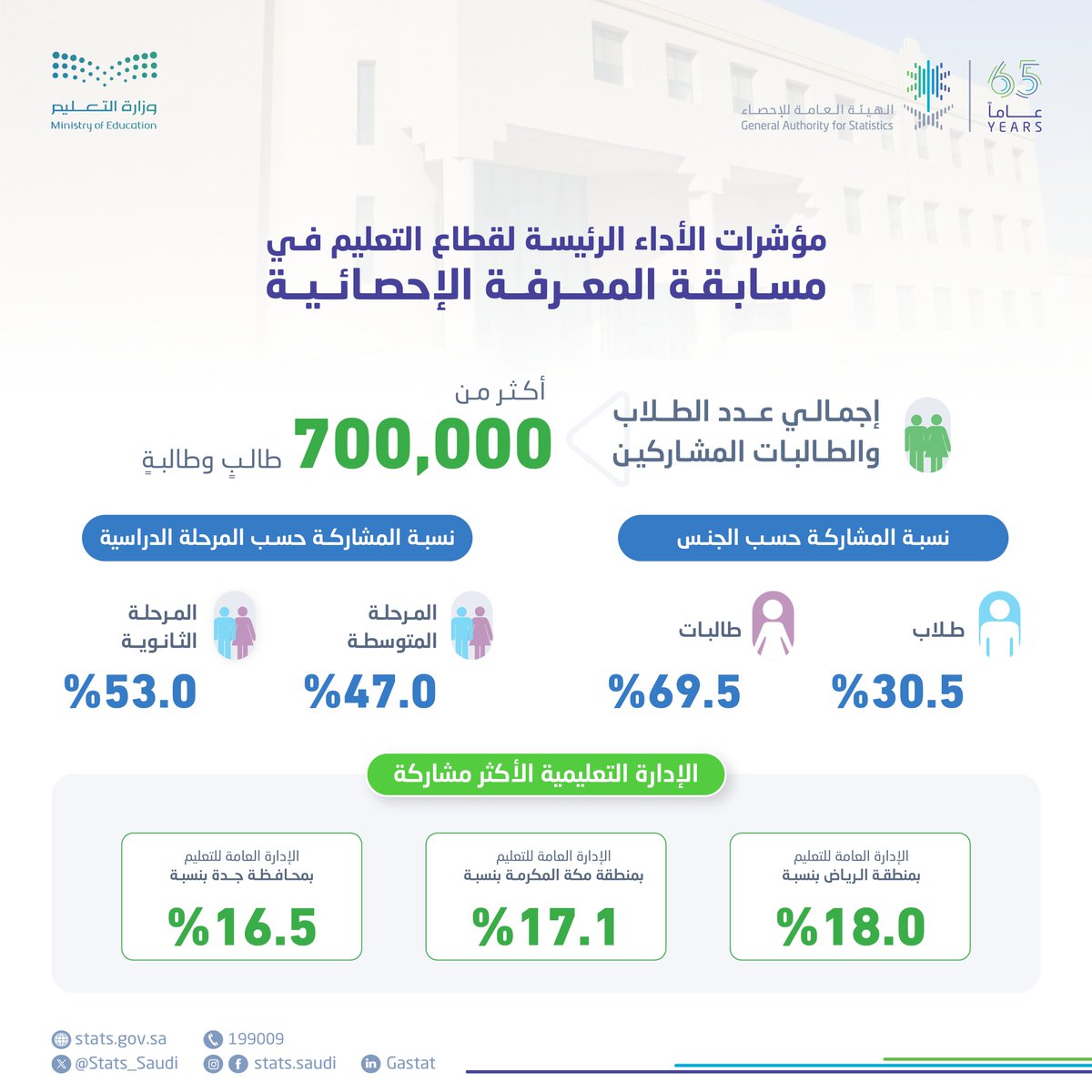 700 ألف طالب وطالبة يشاركون في مسابقة المعرفة الإحصائية خلال الأسبوع الثاني، والإدارات العامة للتعليم الأعلى مشاركةً حتى الآن هي (منطقة الرياض، منطقة مكة المكرمة، ومحافظة جدة).
stats.gov.sa/knowledge-comp…