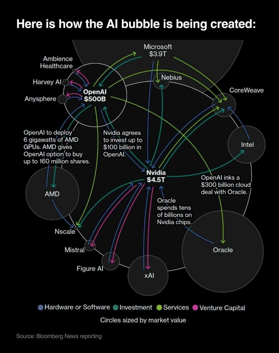La bulle 🫧 de l'IA va exploser.
On dirait que toutes les cartes sont dans les mains de Sam Altman 
Une bulle estimée entre 2 et 3000 milliards, faite de dettes annoncées, invisibilisées ou inconnues
par <a href="/cybernetica_fr/">Cybernetica — Conseil de la résilience numérique</a> buff.ly/OiTuzGH