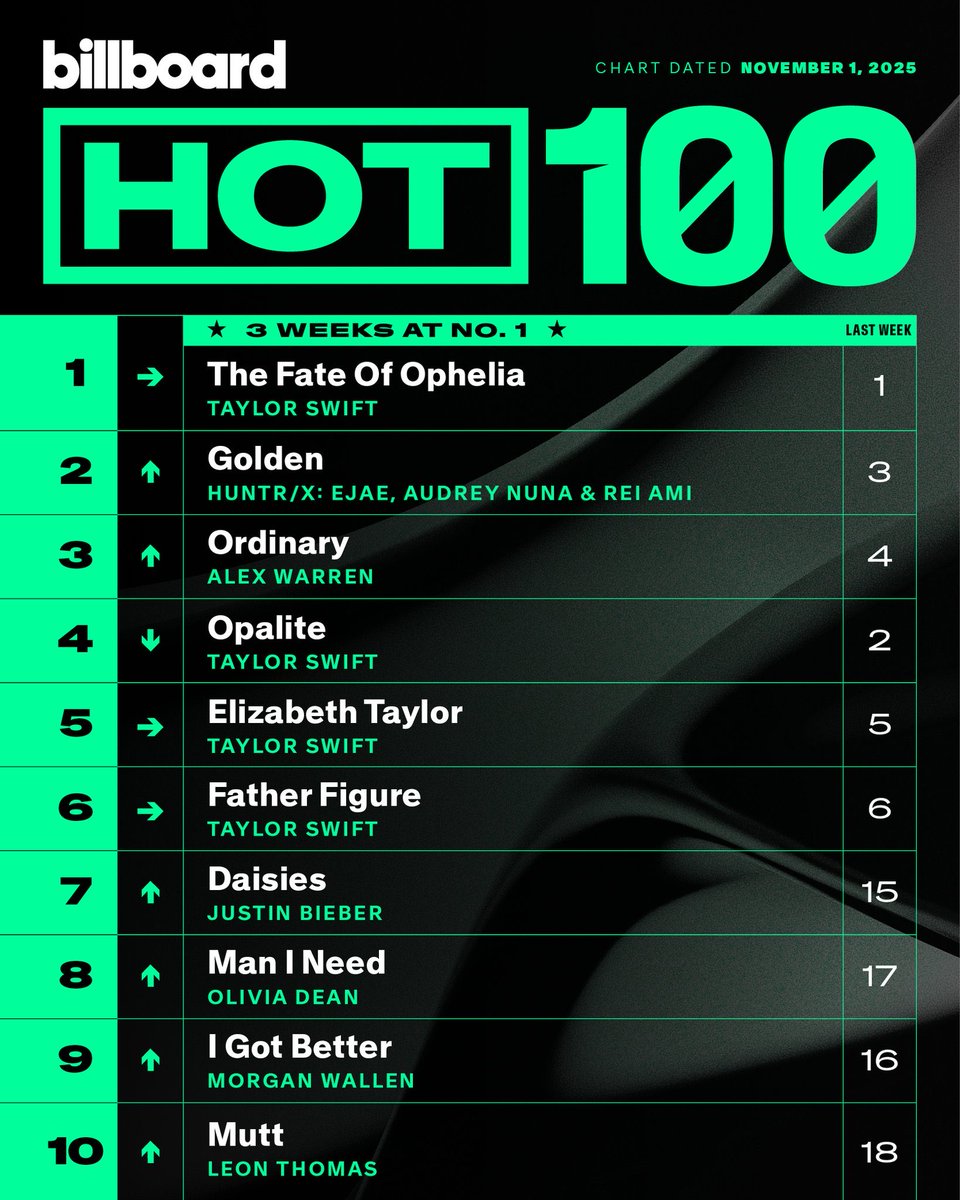 PopBase's tweet image. The Top 10 of this week’s Billboard Hot 100.