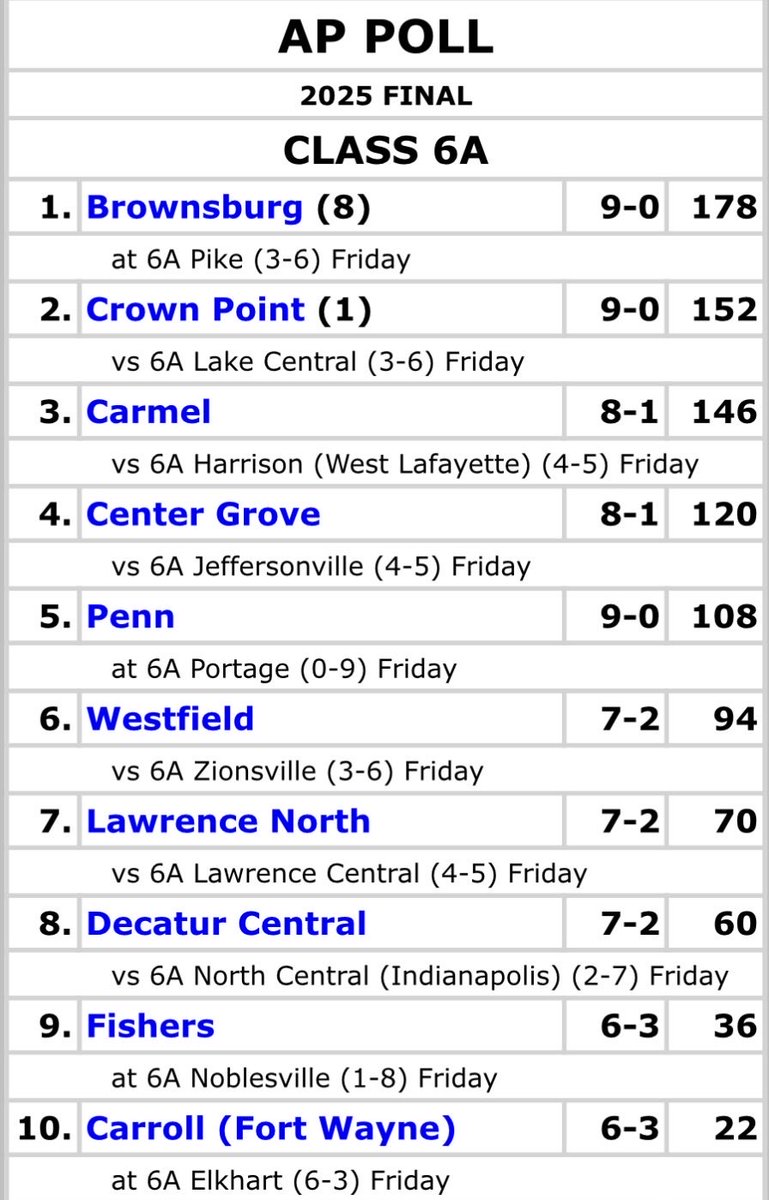 Dogs finish at #2 in FINAL 6A AP Poll.