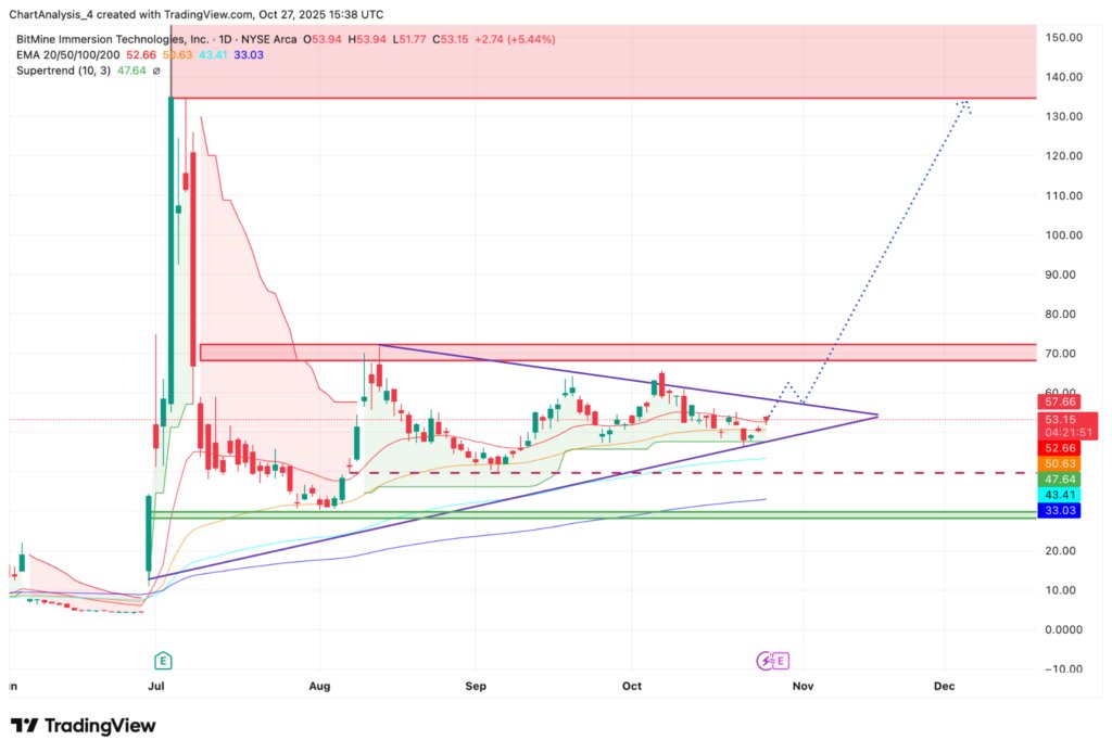 ccctrade's tweet image. $BMNR 

Time to break the wedge..... $HOOD $ETH