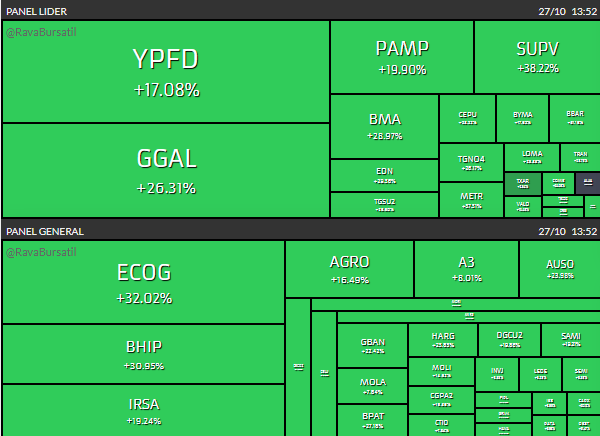 FedeAlonss's tweet image. 🇦🇷  La suba de hoy, sería la MAYOR en los 209 años de historia de la ARGENTINA  🇦🇷