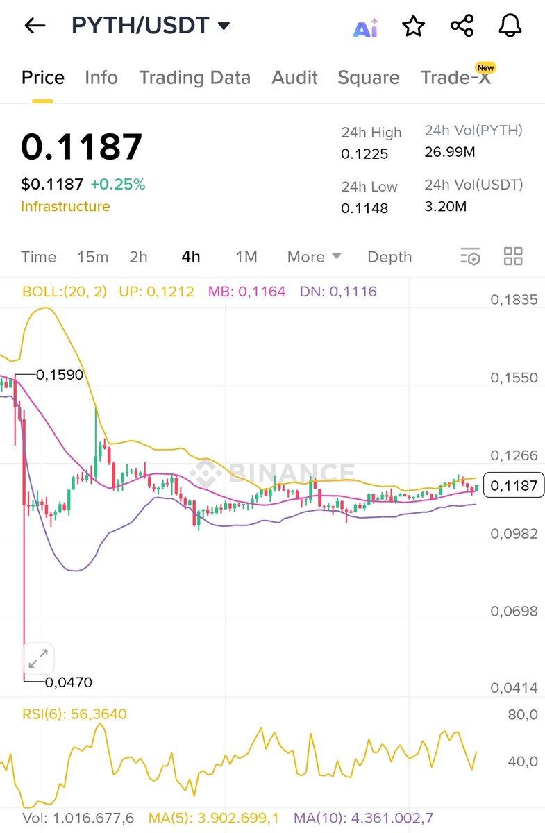 qarakutu's tweet image. The US Department of Commerce partnered with PYTH to provide on-chain macroeconomic data This partnership failed Pyth is facing a weak outlook without volume growth #PYTH #XAUUSD #nasdaq #sp500 #DowJones I wonder who is collecting?