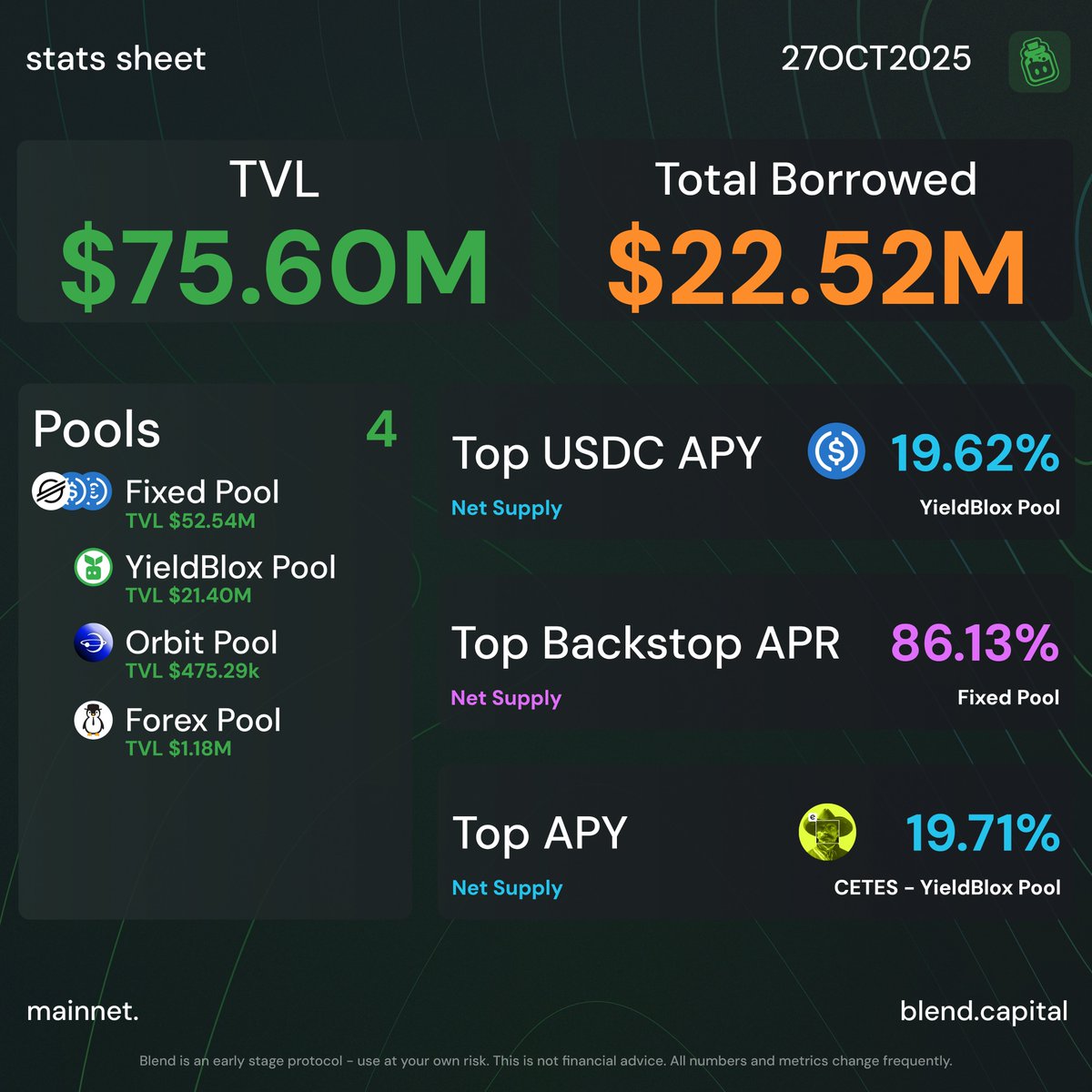 blend_capital's tweet image. Monday metrics 🧪📊

blend.capital