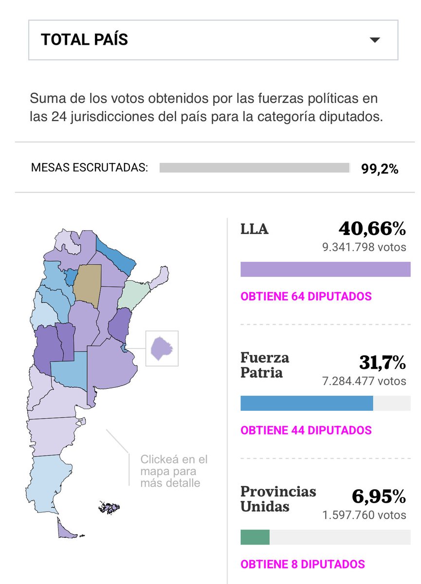 joacobl75's tweet photo. Enorme responsabilidad y desafío. En Entre Ríos arrasamos con eñun histórico 52%. 
Contundente apoyo a la transformación liderada por @JMilei. 

Los entrerrianos al igual que la mayoría de los argentinos eligieron ser libres, que el Estado le saque el pie de encima, que haya confianza y reglas claras para seguir invirtiendo, generando más producción y más laburo que mejora la situación de todos los que laburen y se esfuercen. 
Y tener un Estado limitado en roles y con recursos que les llegue a quienes deben llegar porque laburan, eliminando ñoquis, burocracia y falta de transparencia. 

Votaron a favor del esfuerzo que demanda la transformación sabiendo que esta vez vale la pena para lograr la Argentina Grande que se viene. 

Gracias a cada entrerriano que confía que este es el camino. Y a los que no nos votaron, espero puedan ver en algún momento que este es el camino para hacer una Argentina libre y próspera para todos. Porque ellos serán parte de esa prosperidad. 

Gracias a los fiscales de la Alianza La Libertad Avanza en cada uno de nuestros 17 departamentos. 

Al gobernador @frigeriorogelio y nuestros aliados, Pro, la UCR, Movimiento Fe, Movimiento social Entrerriano, Partido Libertario, felicitaciones. Enorme esfuerzo y victoria. 

¡La Libertad Avanza y Argentina NO retrocede….avanza en serio y nada la detiene! 

Viva Entre Rios!
Viva Argentina!
Viva La Libertad!