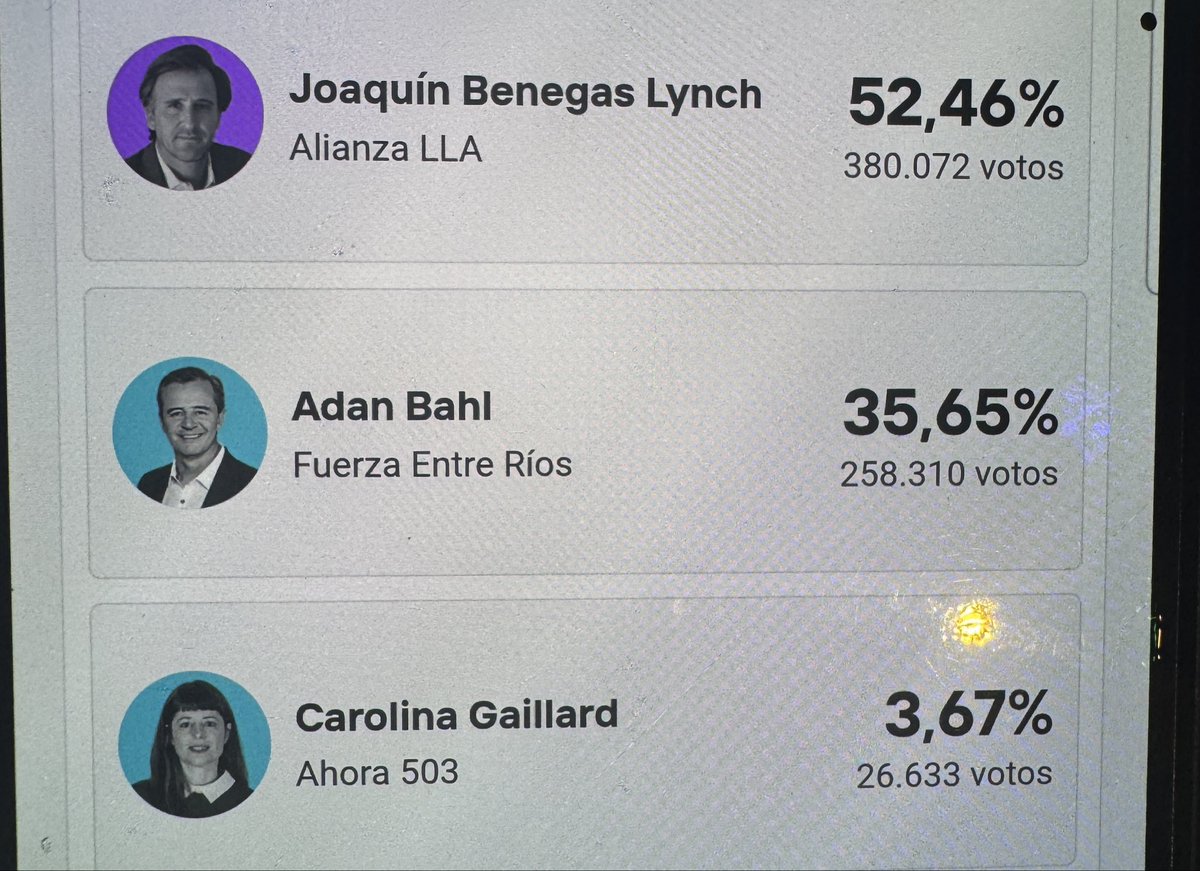 joacobl75's tweet photo. Enorme responsabilidad y desafío. En Entre Ríos arrasamos con eñun histórico 52%. 
Contundente apoyo a la transformación liderada por @JMilei. 

Los entrerrianos al igual que la mayoría de los argentinos eligieron ser libres, que el Estado le saque el pie de encima, que haya confianza y reglas claras para seguir invirtiendo, generando más producción y más laburo que mejora la situación de todos los que laburen y se esfuercen. 
Y tener un Estado limitado en roles y con recursos que les llegue a quienes deben llegar porque laburan, eliminando ñoquis, burocracia y falta de transparencia. 

Votaron a favor del esfuerzo que demanda la transformación sabiendo que esta vez vale la pena para lograr la Argentina Grande que se viene. 

Gracias a cada entrerriano que confía que este es el camino. Y a los que no nos votaron, espero puedan ver en algún momento que este es el camino para hacer una Argentina libre y próspera para todos. Porque ellos serán parte de esa prosperidad. 

Gracias a los fiscales de la Alianza La Libertad Avanza en cada uno de nuestros 17 departamentos. 

Al gobernador @frigeriorogelio y nuestros aliados, Pro, la UCR, Movimiento Fe, Movimiento social Entrerriano, Partido Libertario, felicitaciones. Enorme esfuerzo y victoria. 

¡La Libertad Avanza y Argentina NO retrocede….avanza en serio y nada la detiene! 

Viva Entre Rios!
Viva Argentina!
Viva La Libertad!