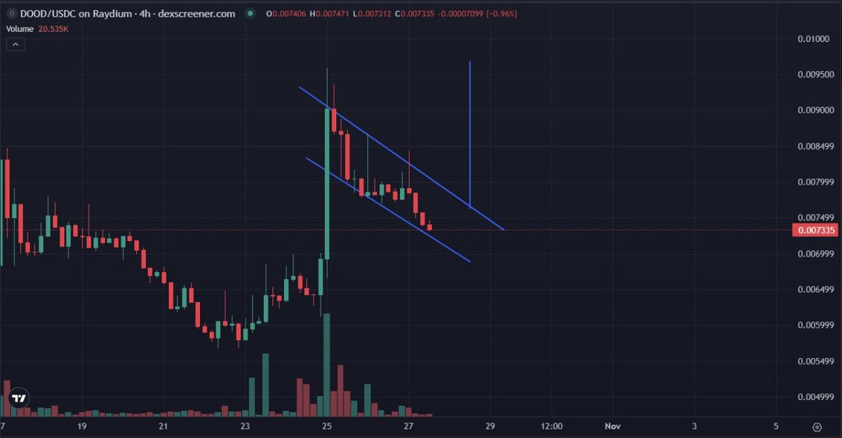 rrwolftrader's tweet photo. $DOOD is forming a bullish flag, price target sitting pretty at $0.095

Everything’s aligning perfectly with Halloween season... Universal Studio announcement dropping soon!

Let’s go @doodles fam! https://t.co/2MjHKHTxjk