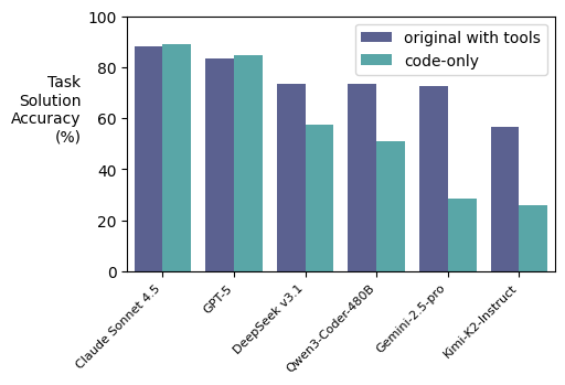 chris_m_glaze's tweet image. Just how good are AI agents at exploring their environments in novel ways to solve real-world enterprise problems? As part of our ongoing experiments around agentic autonomy at @SnorkelAI  we’re making “code-only” versions of environments in which we challenge agents to solve…