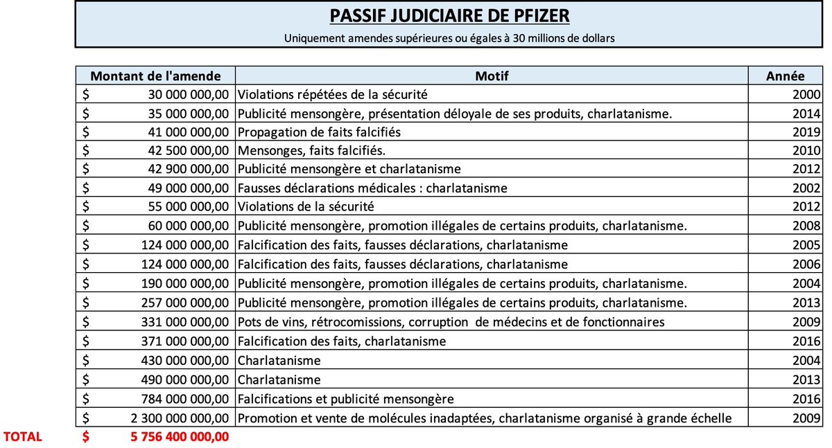 BCP7075's tweet image. Mais oui, et en cadeau tu as même une grosse chance de tirer au sort un bon turbo-cancer du pancréas, c&apos;est carrément la classe ! 😄
Vous avez raté l&apos;étude italienne et la japonaise ? C&apos;est quoi votre boulot déjà ?

#PfizerGate
#SMSGate
#Ursuliar
#VonDerLaundry
#MacronEnPrison
