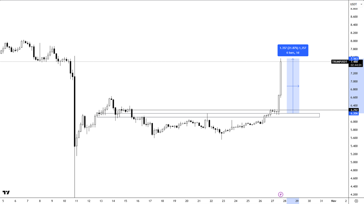 rikwoo_'s tweet image. $TRUMP 🇺🇸
“Make this trade great again” 🤡and it did.
+21% straight to TP 🎯
Clean range reclaim, perfect continuation.
When plan meets patience, magic happens. 🤝
#TrumpToken #memecoin