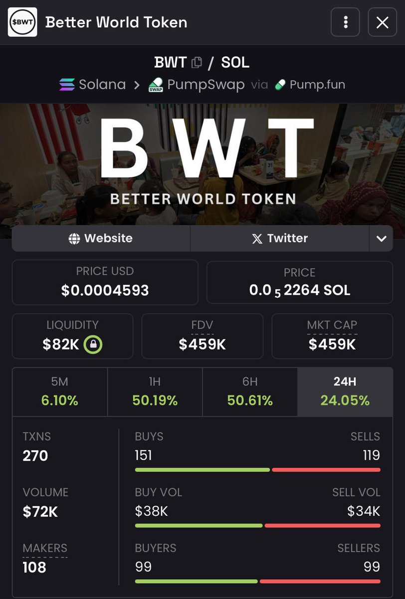 YujiOnQuantum's tweet photo. $BWT isnβt just running , itβs rewriting the story of meme tokens ππ₯
Real mission. Real impact. Real community.
When purpose meets momentum, nothing can stop it ππ
only one project is mixing utility + community + soul β $BWT π
#BWT #BetterWorldToken #Solana #PumpFun
@pumpdotfun @solana @bwtonsol