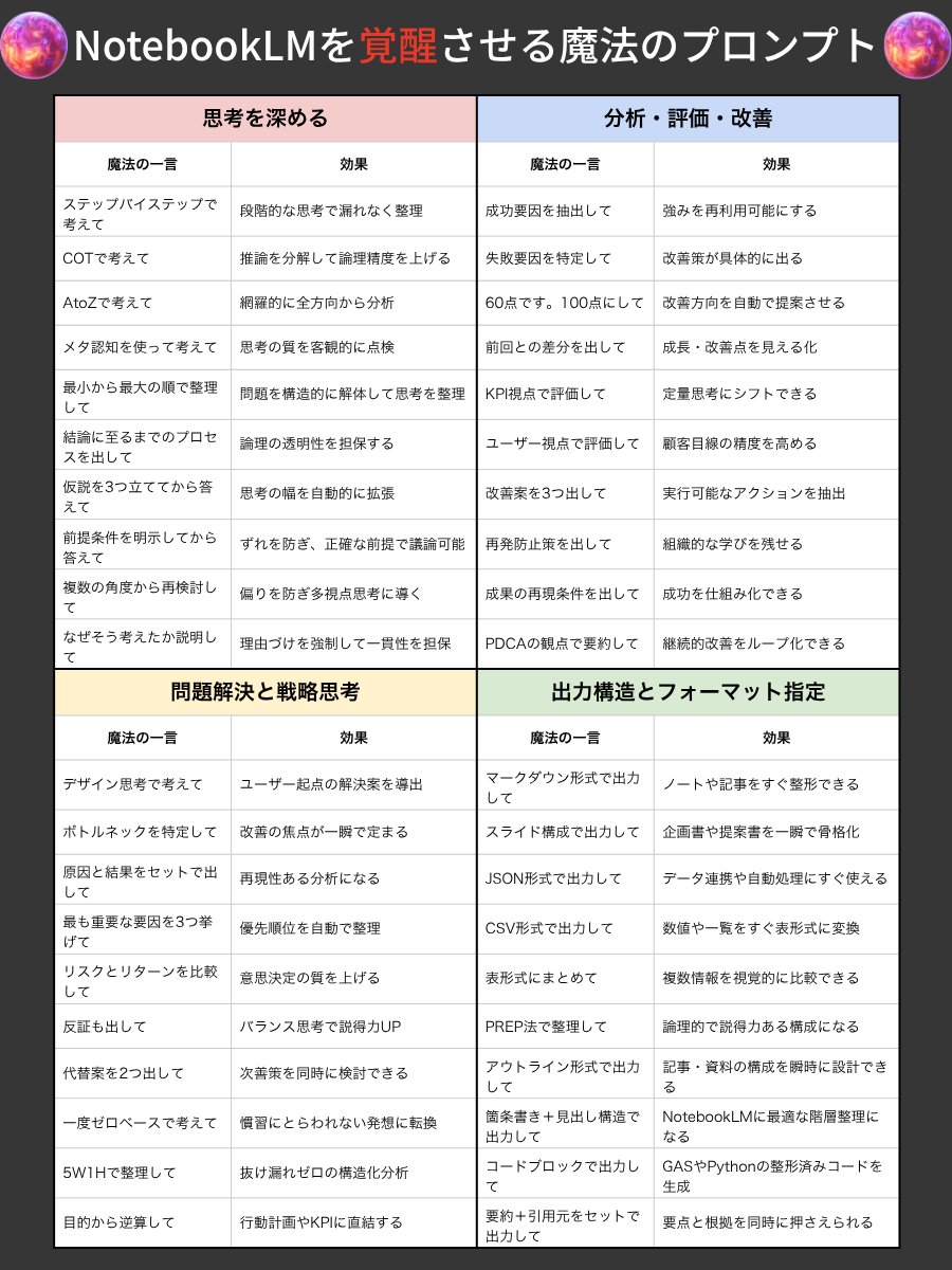ai_jitan's tweet image. 正直、ほとんどの人は「AIを使いこなせない理由」を勘違いしてる。原因は“プロンプトの長さ”じゃない、“魔法の言葉”を知らないだけ。「ステップバイステップで」「AtoZで」「60点→100点に」一言添えるだけで、出力の質がまるで別物になる。NotebookLMはたった一言で覚醒する。