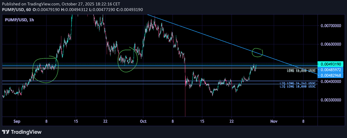 BlessKek's tweet photo. ahh yeah boys - we caught a good entry. Sized up more on the way.  

Will try to exit slight above the trendline and look for another entry if it breaks and retest https://t.co/1Ksc1XPhOX