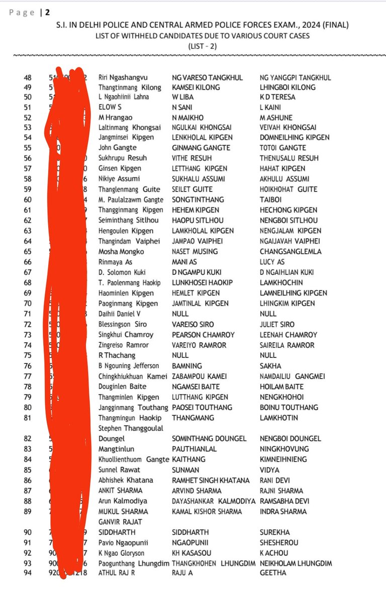 Why are as many as 30 ChinKuki candidates of SI in <a href="/DelhiPolice/">Delhi Police</a> &amp; CAPF Exam- 2024 withheld here? What are the court cases behind them? Is it because they obtained ST status fraudulantly or are they involved in r@pe/ drug smuggling? 
 <a href="/BenjaminMate1/">H S Benjamin Mate</a> <a href="/paolienlal/">Paolienlal Haokip</a> <a href="/KSODelhi/">KSO Delhi & NCR</a>