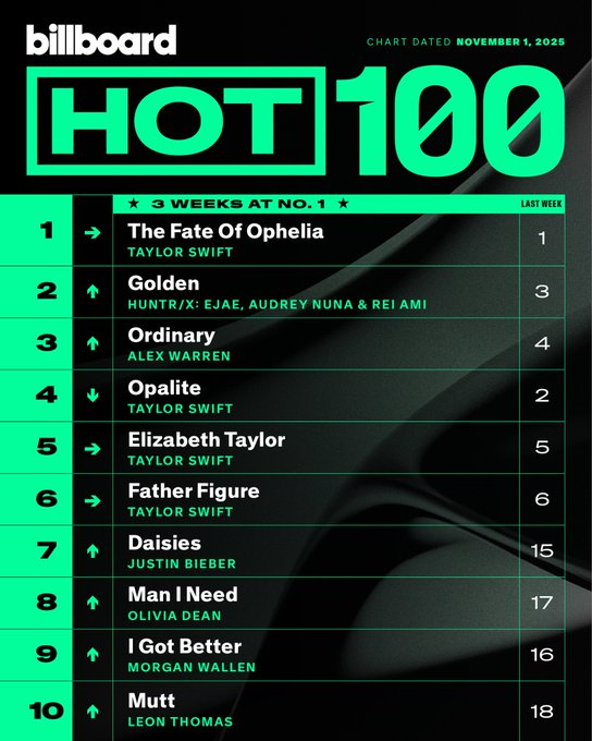 A vertical chart cover from Billboard dated November 2025 shows the Hot 100 logo at the top with 3 Weeks at #1 text. Number one entry is The Weeks of Athena by Taylor Swift with last week position 1. Number two is Golden by EJ Audrey Nuna and Reii with last week 3. Number three is Ordinary by Alex Warren with last week 4. Number four is Opaline by Taylor with last week 2. Number five is Taylor by Elizabeth Taylor with last week 5. Number six is Father Figure with last week 6. Number seven is Daisies by Taylor Swift with last week 15. Number eight is Man I Need by Justin Bieber with last week 17. Number nine is I Go Better by Olivia Dean with last week 17. Number ten is Leon by Morgan Wallen with last week 16. Green arrows indicate positions.