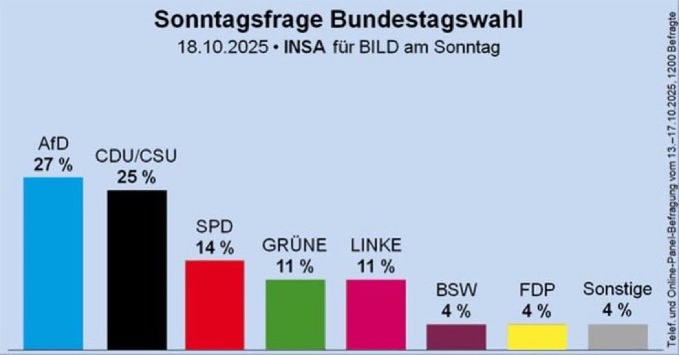 AfD is now the most popular party in Germany — standing up against uncontrolled immigration, lies, and censorship.

Awakening.