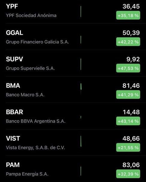 DavidGalanBolsa's tweet image. 📈Subidas históricas de la Bolsa argentina este lunes.
Los mercados respiran aliviados con la victoria de La libertad avanza, de Javier Milei, que intentará sacar de la crisis y miseria en la que habían metido al país durante décadas (no será fácil)👇
