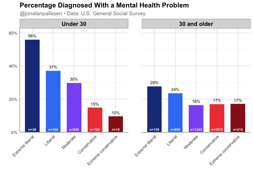 jonatanpallesen's tweet image. Young liberals have far more mental health diagnoses