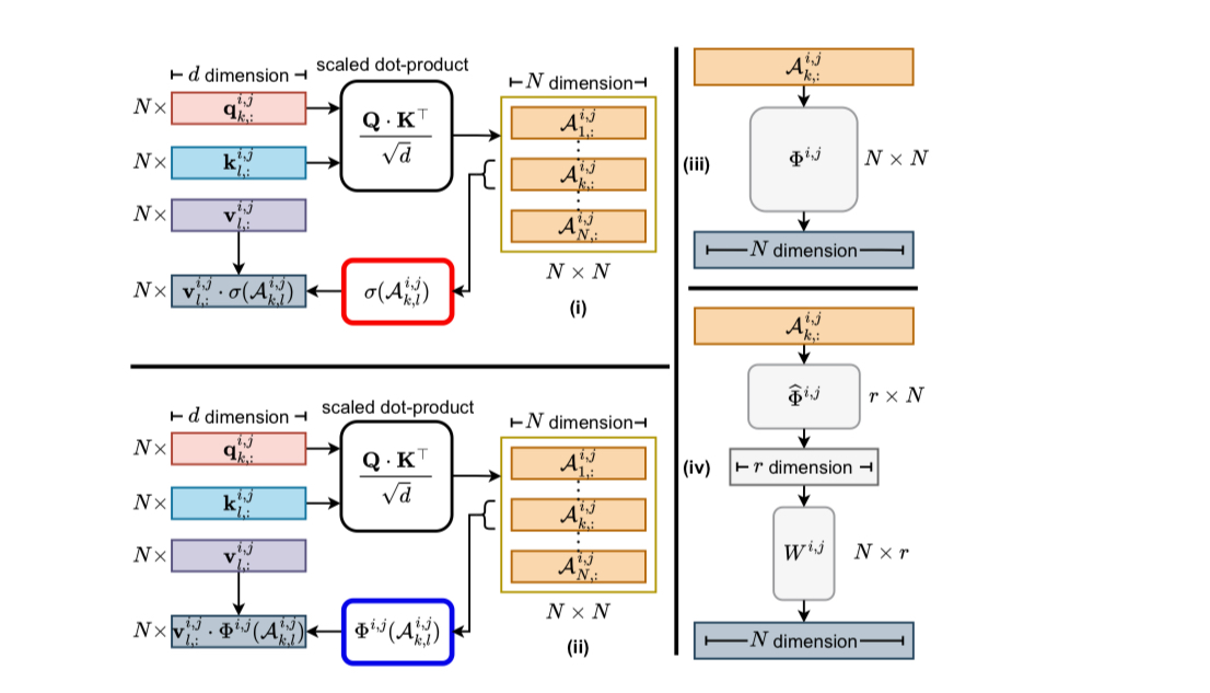 Kolmogorov Arnold Attention is all one needs 

🧠🔍 KArAt: Learnable (and more explainable) Attention
This paper swaps the fixed softmax for Kolmogorov-Arnold Attention (KArAt)—a learnable operator.

Why care:
• Clearer attention maps: heads often lock onto whole objects, aiding