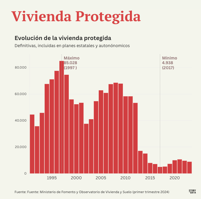 Evolución de la vivienda protegida en España hasta 2024.