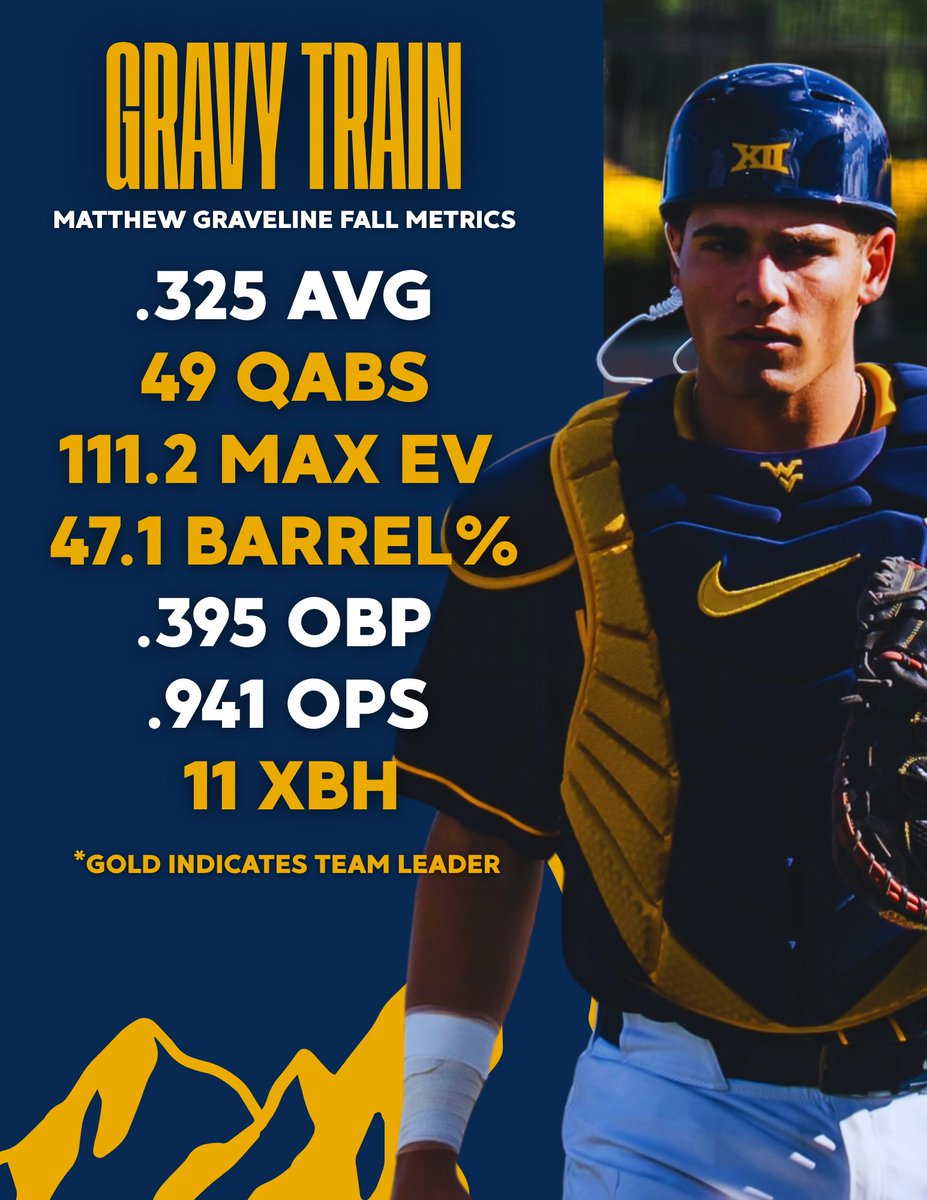 Transfer catcher Matthew Graveline swung a hot stick all fall. Take a look at Gravy’s metrics from the fall (also.. happy birthday Matthew!)