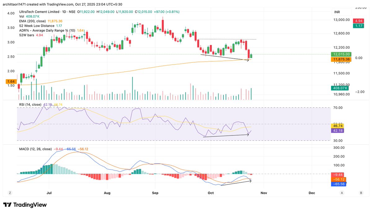 arc1471's tweet image. #ULTRATECH - 200 DAY EMA 

RSI BULLISH DIVERGENCE 

MACD BULLISH DIVERGENCE