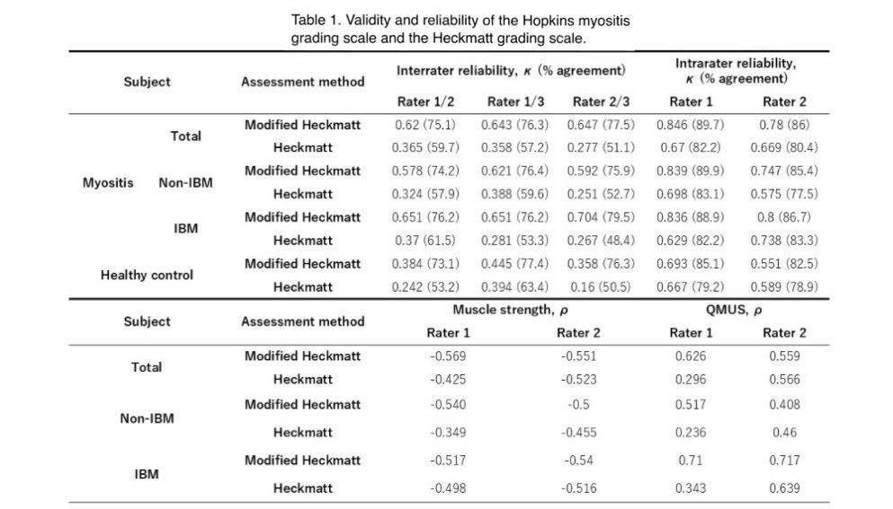 <a href="/MymaAlbaydaMD/">Myma Albayda, MD, RhMSUS</a> introduced the Hopkins Myositis Grading Scale: a new 4-point #ultrasound scale for #myositis showing stronger validity &amp; reliability than Heckmatt scale.
κ up to 0.85, rho 0.62.
Better precision, even for less experienced raters.
#ACR25 #USSONAR #Ultrasound #meded