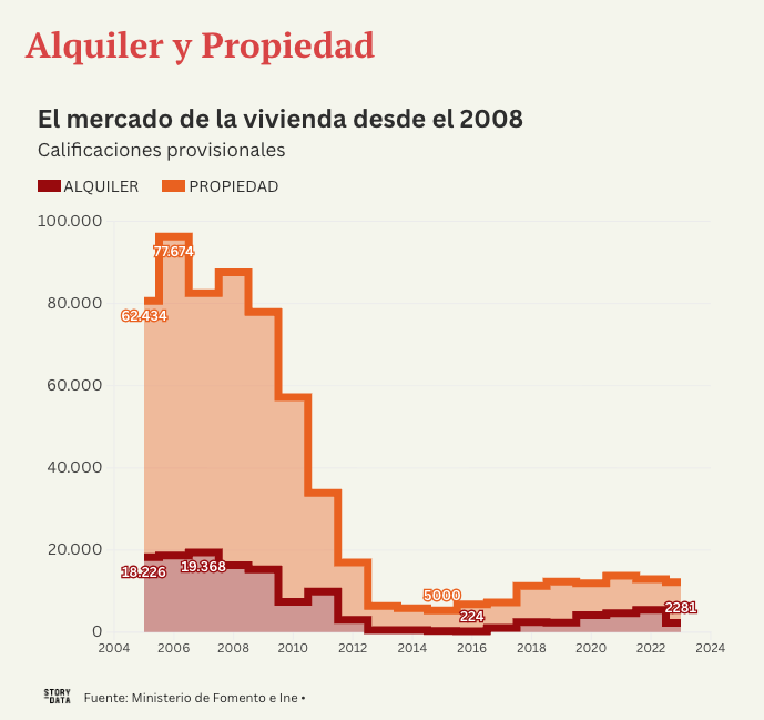 marcvidal's tweet photo. Evolución de propiedad vs alquiler en España https://t.co/mwuWAQk8h7