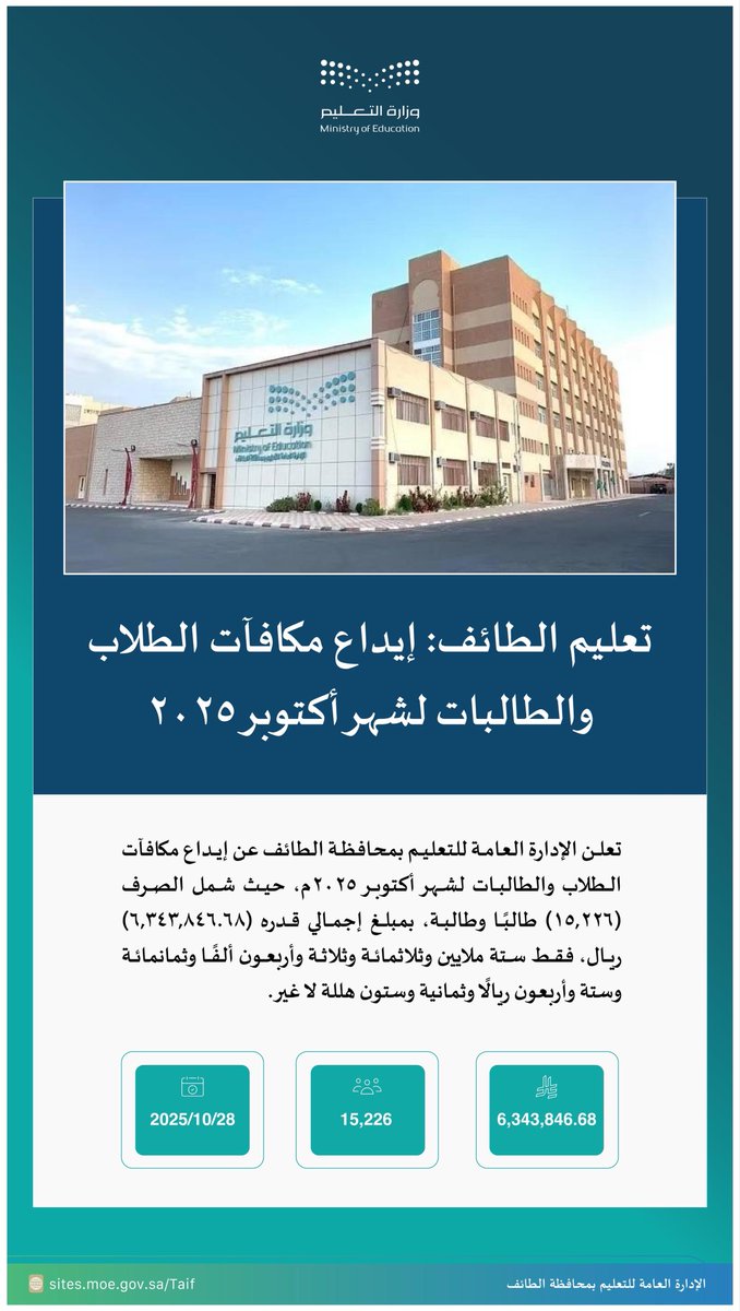 #تعليم_الطائف: سيتم غدًا الثلاثاء 28 أكتوبر 2025 إيداع مكافآت الطلاب والطالبات لشهر أكتوبر 2025، لعدد 15226 طالبًا وطالبة، بمبلغ إجمالي قدره 6343846.68 ريال.