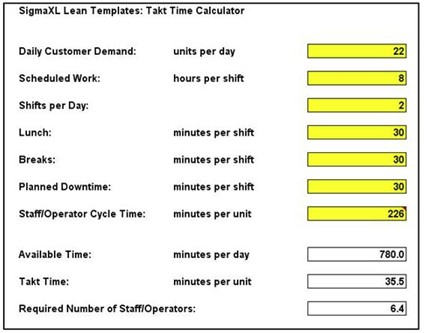 Takt time is the available production time divided by the units a customer demands. The Takt time calculator shows the optimal pace for a production process. Use the template in SigmaXL Version 11 - bit.ly/2T99zji