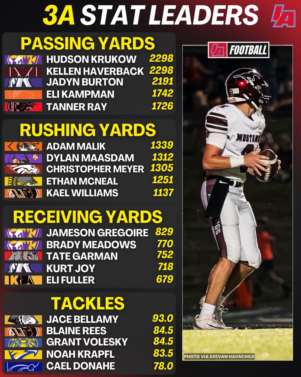 📊 3A UPDATED STAT LEADERS 📊 

#IAfootball X #iahsfb