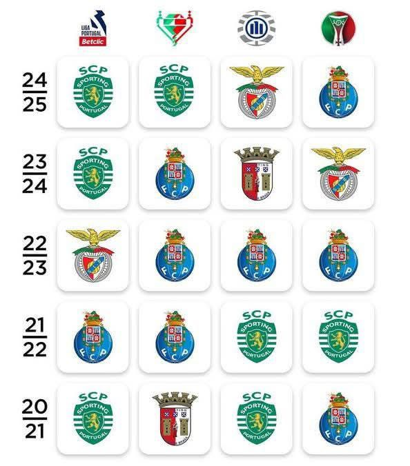 É isto que querem repetir nos próximos 4 anos, os números de vitórias do primeiro mandato de Rui Costa?