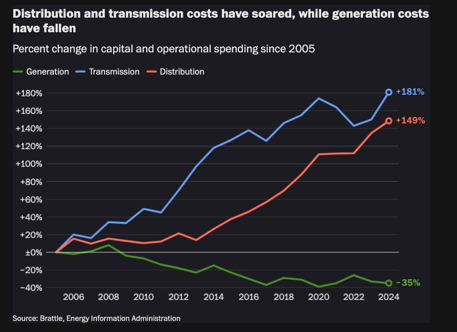Ce graphique raconte à lui seul une inversion silencieuse : aux USA, il coûte désormais beaucoup plus cher d’acheminer l’électricité que de la produire.

Depuis 2005, les coûts de production d’électricité aux US ont chuté de 35 %, tandis que ceux du transport ont bondi de +181 %