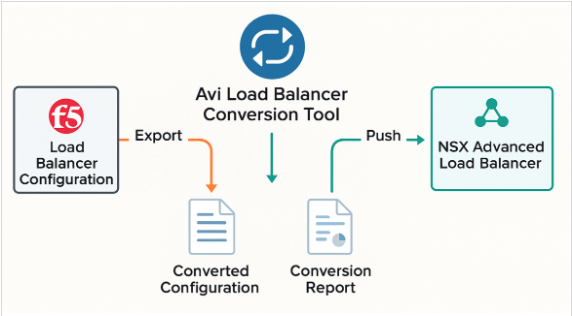 Jotape_VM's tweet image. F5 to Avi Load Balancer Migration – Part 4: Online Mode Migration dy.si/opA85y