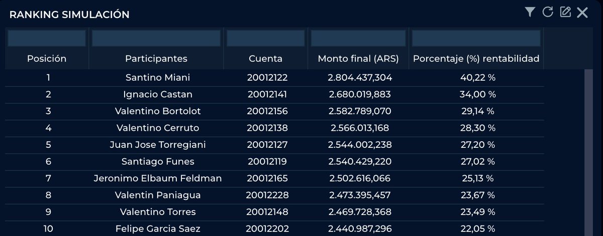 Así quedó el Top 10 del Torneo de Trading del Di tella Finance Club en la tarde de la primera rueda post-electoral. Gracias <a href="/cocoscap/">COCOS</a> por acompañar 💙💙💙