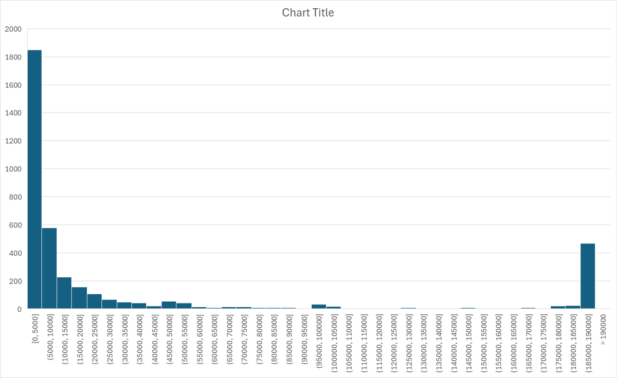 🚨 $MEGA: impressive stats from the first hours

Among the first 5000 transactions:
- Almost 10% of participants are making max bids
- Few average bids so far
- A wave of mid-sized investors is expected soon

Don't miss your chance with <a href="/megaeth/"></a>
👀