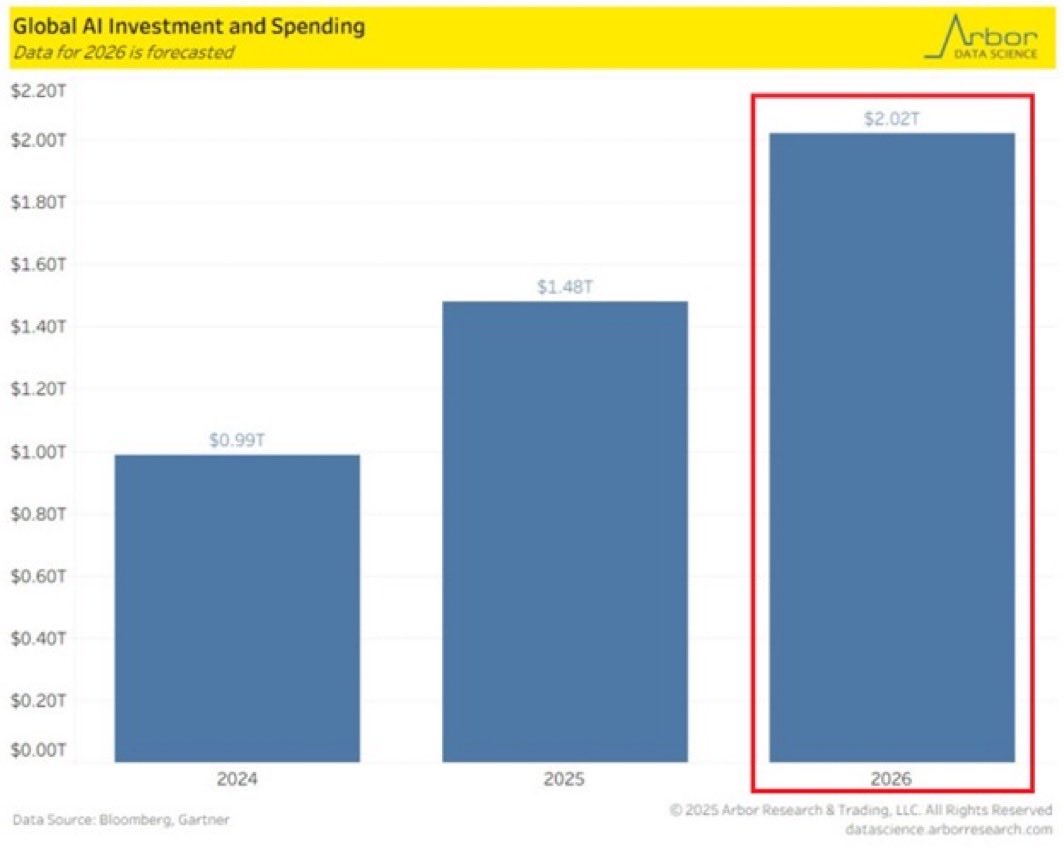 ioanatrades's tweet image. Cheltuielile mondiale pentru inteligența artificială sunt estimate să crească în 2025, ajungând la un nivel record de 1,48 trilioane de dolari.

În 2026, se estimează o creștere de +37%, până la 2,02 trilioane de dolari.

Dacă ritmul actual se menține, investițiile totale în AI…