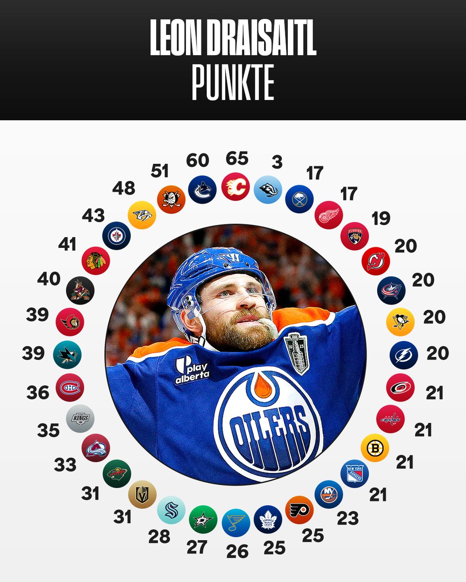 Lieblingsgegner hat Leon Draisaitl auf jeden Fall! 👀 

#LetsGoOilers | @edmontonoilers | #Draisaitl