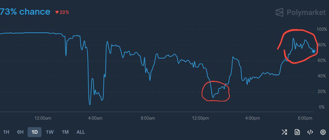 cryptoo_tor's tweet image. UPDATE: My call worked out perfectly
The “No” bet on **LLA winning the number of seats after the 2025 elections in Argentina** is now trading at around **90¢** on @Polymarket

Seven hours ago, it was worth 39¢ - I said then that patience would pay off

—
Then:
• “Yes” plummeted…