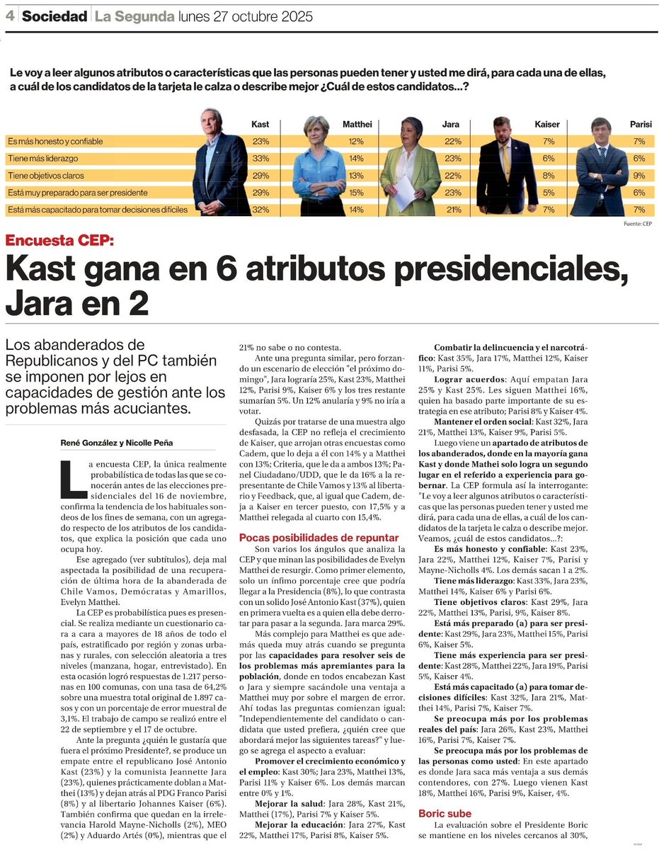 🔴 AHORA | KAST, el más presidenciable de todos, según los datos de <a href="/cepchile/">El CEP</a> 🤚🏻🇨🇱
