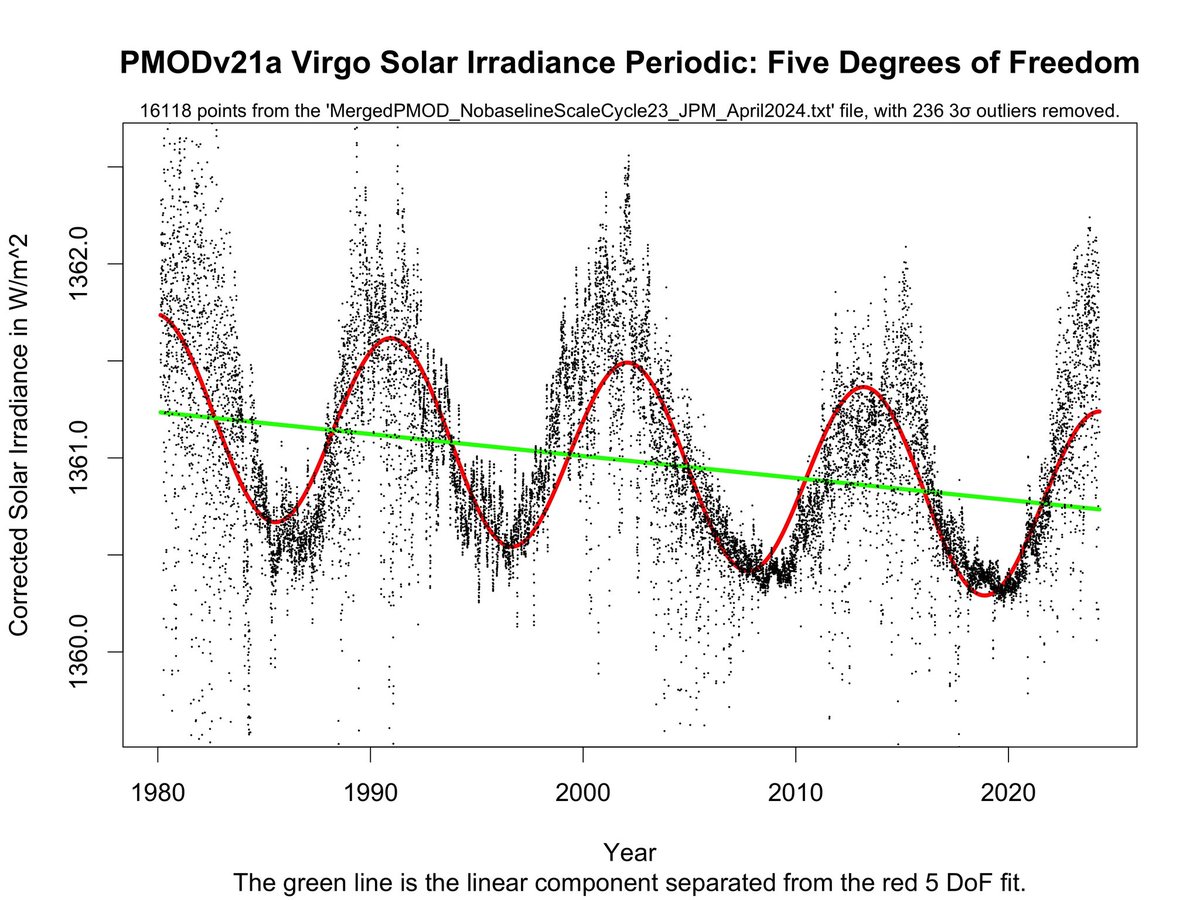 Increasing warming of the globe.
Is it the sun?
No.
Climate change- measurement of solar output:
